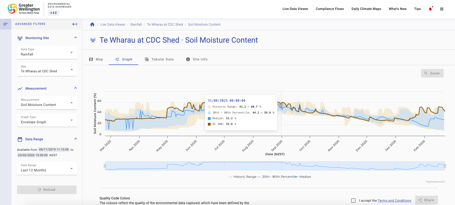 envelope graph plots